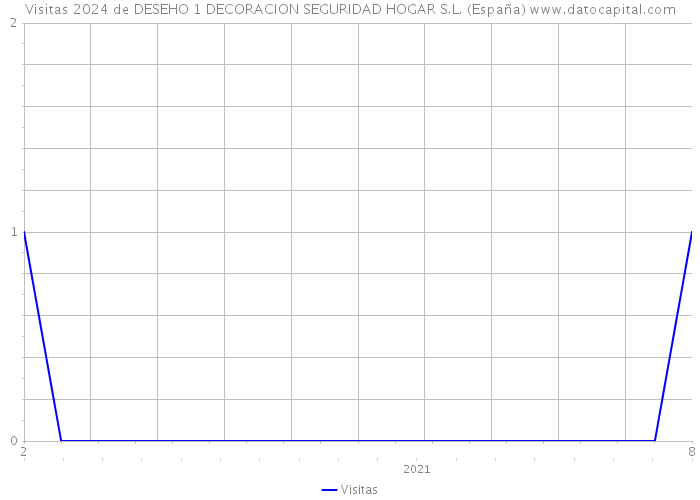 Visitas 2024 de DESEHO 1 DECORACION SEGURIDAD HOGAR S.L. (España) 