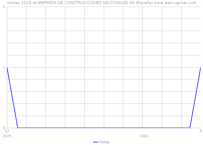 Visitas 2024 de EMPRESA DE CONSTRUCCIONES NACIONALES SA (España) 