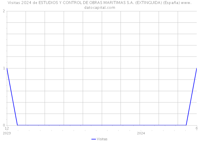 Visitas 2024 de ESTUDIOS Y CONTROL DE OBRAS MARITIMAS S.A. (EXTINGUIDA) (España) 