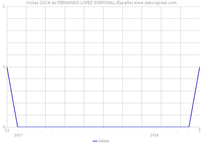 Visitas 2024 de FERNANDO LOPEZ SORROSAL (España) 