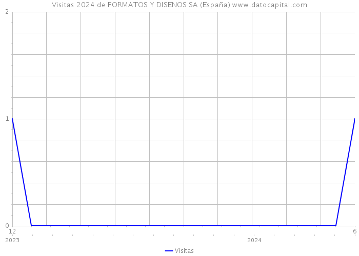 Visitas 2024 de FORMATOS Y DISENOS SA (España) 