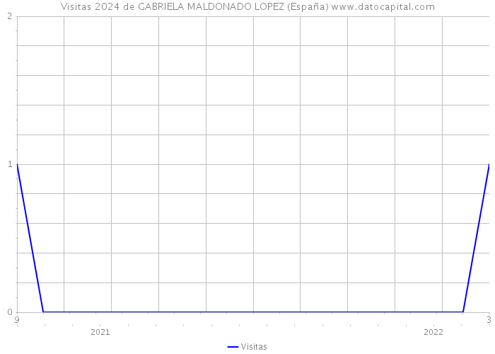 Visitas 2024 de GABRIELA MALDONADO LOPEZ (España) 