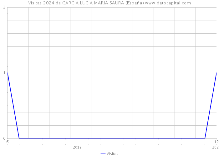 Visitas 2024 de GARCIA LUCIA MARIA SAURA (España) 