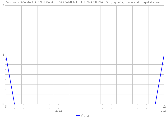 Visitas 2024 de GARROTXA ASSESORAMENT INTERNACIONAL SL (España) 