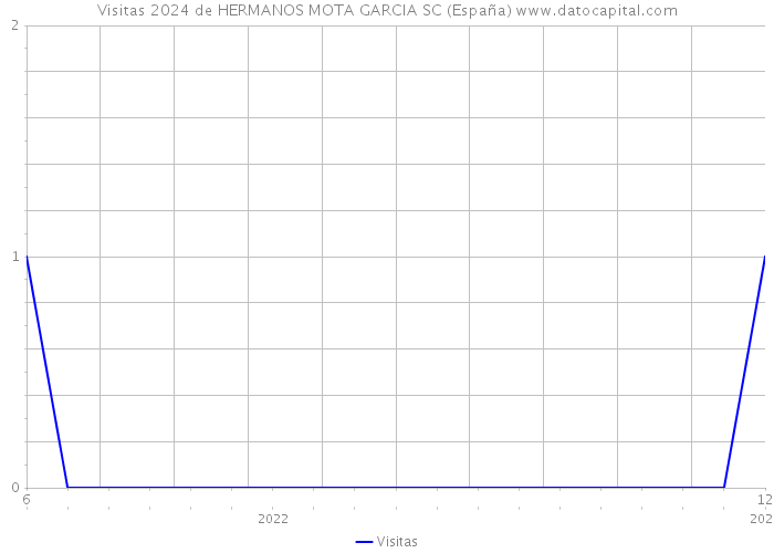 Visitas 2024 de HERMANOS MOTA GARCIA SC (España) 