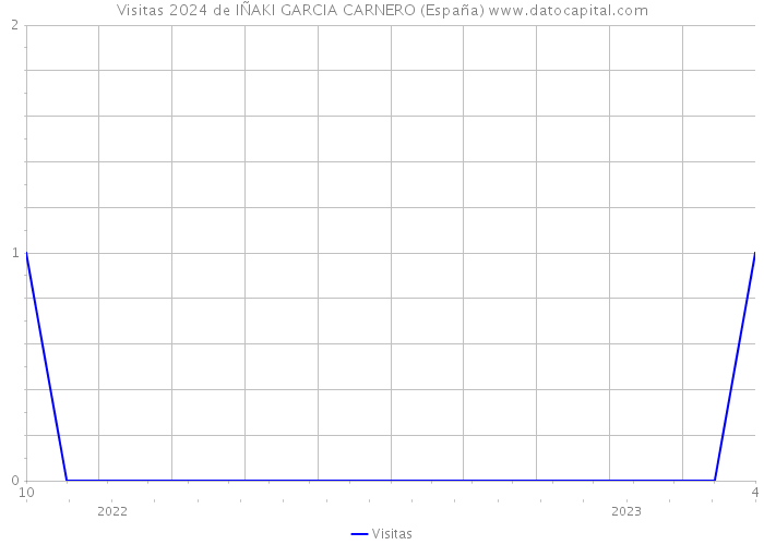 Visitas 2024 de IÑAKI GARCIA CARNERO (España) 