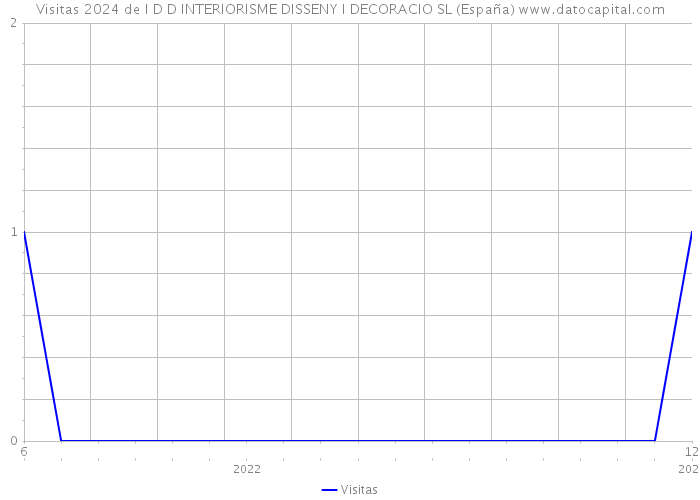 Visitas 2024 de I D D INTERIORISME DISSENY I DECORACIO SL (España) 