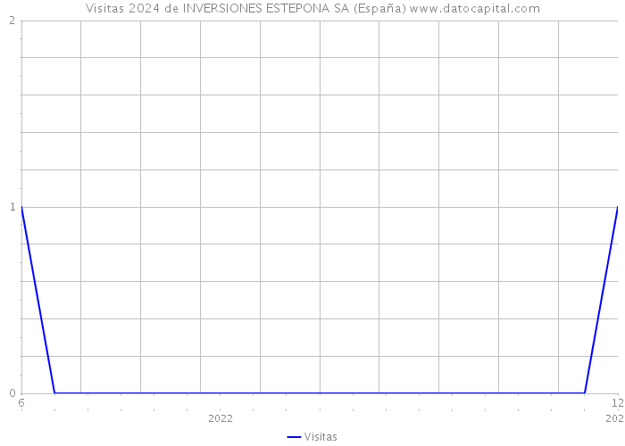 Visitas 2024 de INVERSIONES ESTEPONA SA (España) 