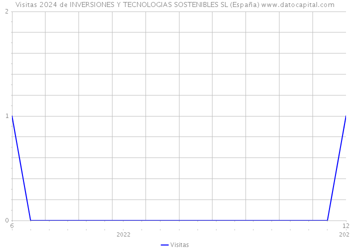 Visitas 2024 de INVERSIONES Y TECNOLOGIAS SOSTENIBLES SL (España) 