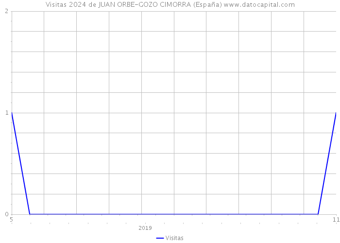 Visitas 2024 de JUAN ORBE-GOZO CIMORRA (España) 
