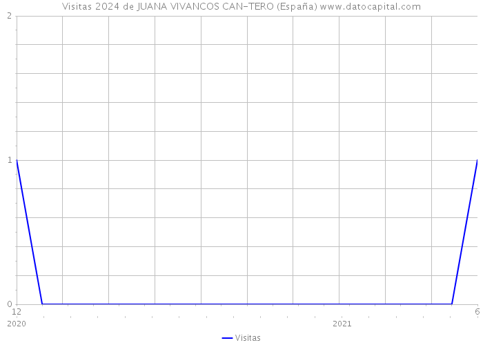 Visitas 2024 de JUANA VIVANCOS CAN-TERO (España) 