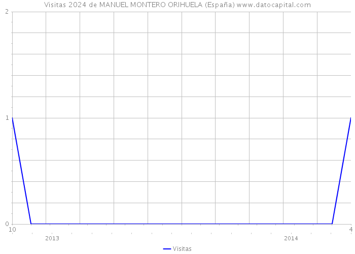 Visitas 2024 de MANUEL MONTERO ORIHUELA (España) 