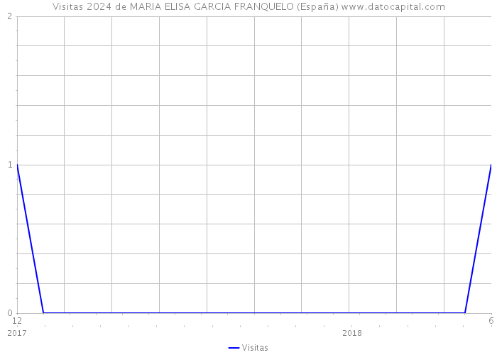 Visitas 2024 de MARIA ELISA GARCIA FRANQUELO (España) 