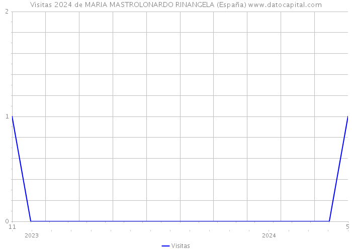 Visitas 2024 de MARIA MASTROLONARDO RINANGELA (España) 