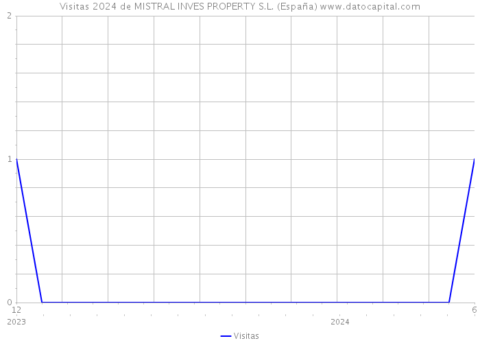 Visitas 2024 de MISTRAL INVES PROPERTY S.L. (España) 