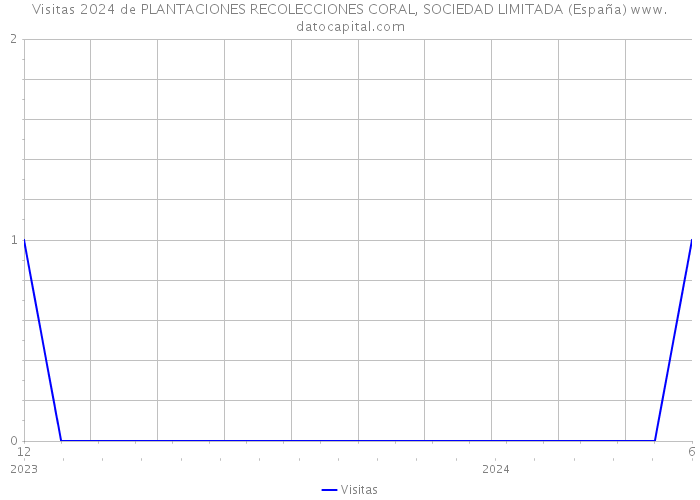 Visitas 2024 de PLANTACIONES RECOLECCIONES CORAL, SOCIEDAD LIMITADA (España) 