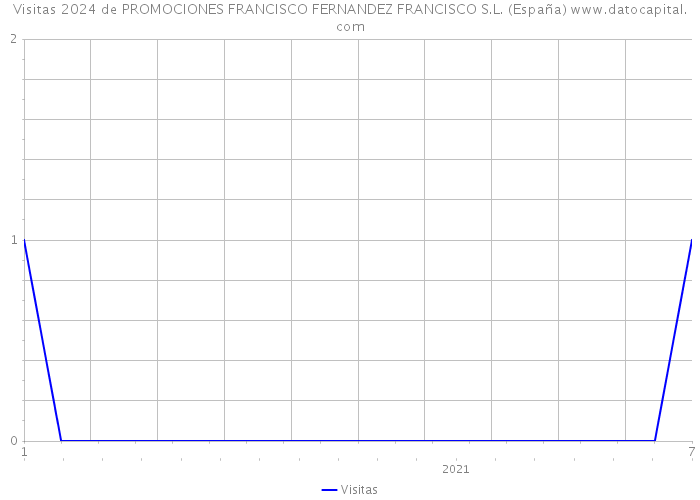 Visitas 2024 de PROMOCIONES FRANCISCO FERNANDEZ FRANCISCO S.L. (España) 