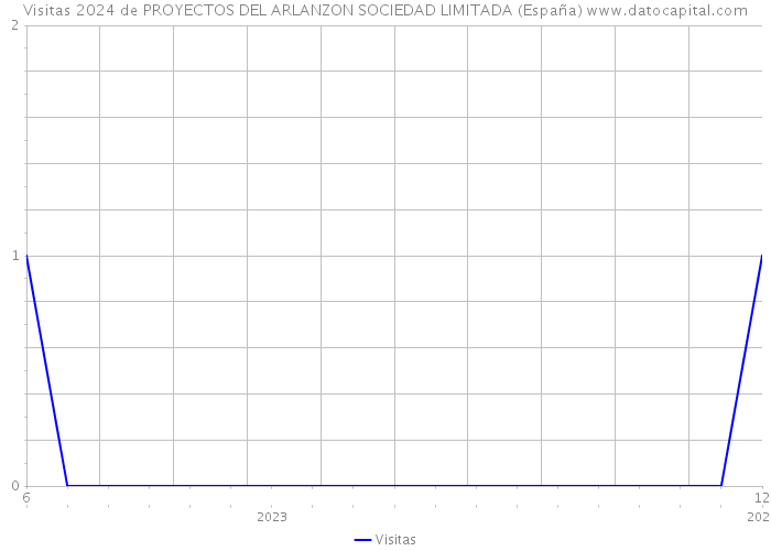 Visitas 2024 de PROYECTOS DEL ARLANZON SOCIEDAD LIMITADA (España) 