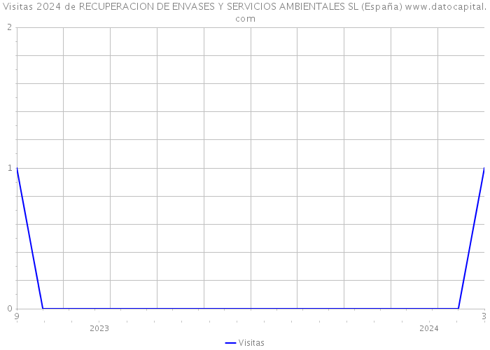 Visitas 2024 de RECUPERACION DE ENVASES Y SERVICIOS AMBIENTALES SL (España) 