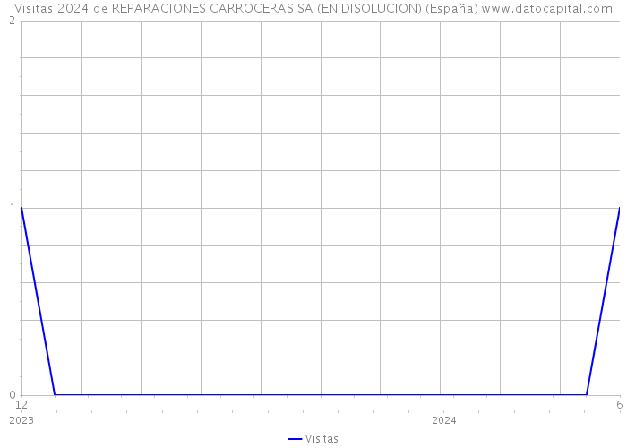 Visitas 2024 de REPARACIONES CARROCERAS SA (EN DISOLUCION) (España) 