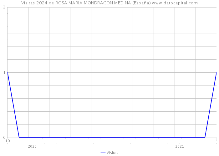 Visitas 2024 de ROSA MARIA MONDRAGON MEDINA (España) 