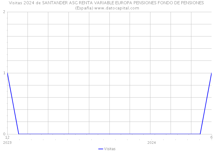 Visitas 2024 de SANTANDER ASG RENTA VARIABLE EUROPA PENSIONES FONDO DE PENSIONES (España) 
