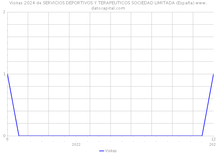 Visitas 2024 de SERVICIOS DEPORTIVOS Y TERAPEUTICOS SOCIEDAD LIMITADA (España) 