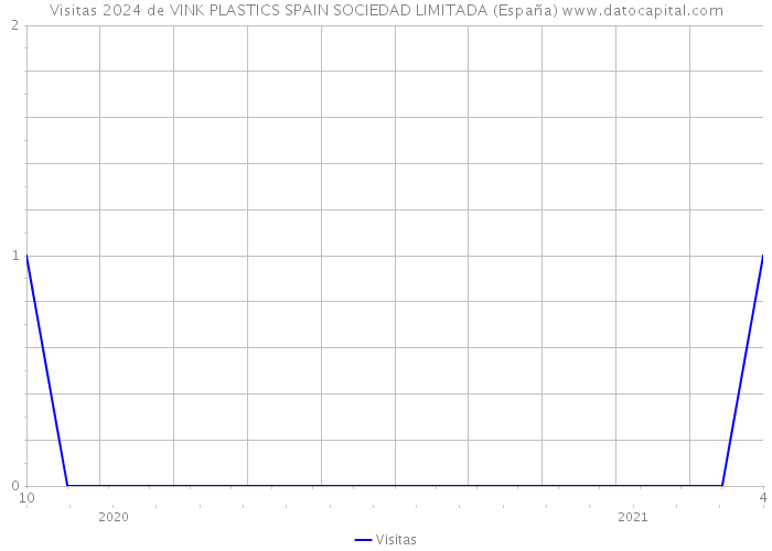 Visitas 2024 de VINK PLASTICS SPAIN SOCIEDAD LIMITADA (España) 
