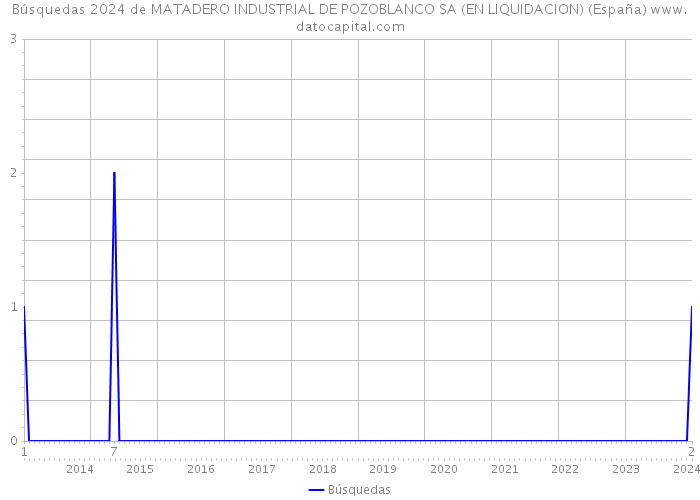 Búsquedas 2024 de MATADERO INDUSTRIAL DE POZOBLANCO SA (EN LIQUIDACION) (España) 