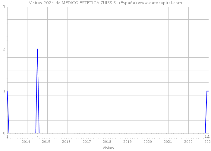 Visitas 2024 de MEDICO ESTETICA ZUISS SL (España) 