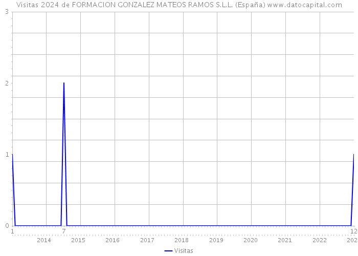 Visitas 2024 de FORMACION GONZALEZ MATEOS RAMOS S.L.L. (España) 