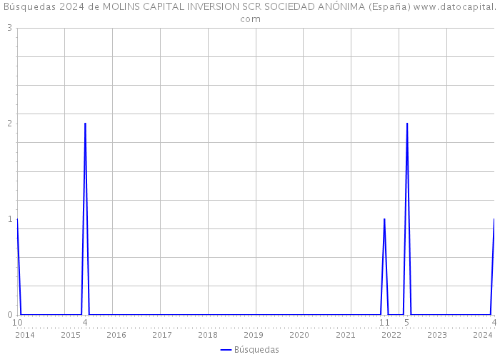 Búsquedas 2024 de MOLINS CAPITAL INVERSION SCR SOCIEDAD ANÓNIMA (España) 
