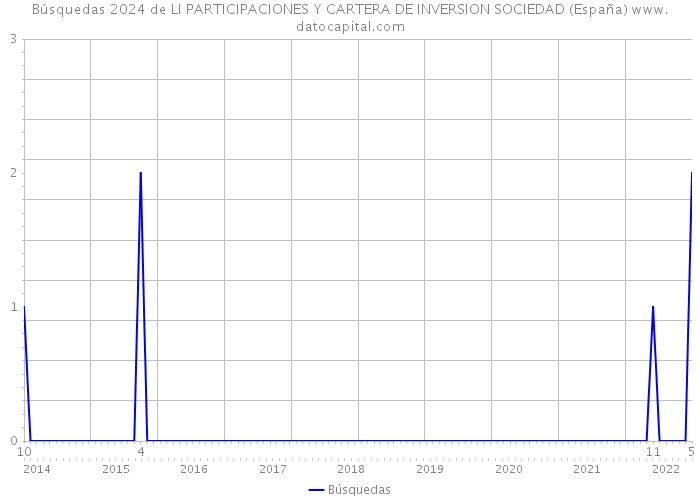 Búsquedas 2024 de LI PARTICIPACIONES Y CARTERA DE INVERSION SOCIEDAD (España) 