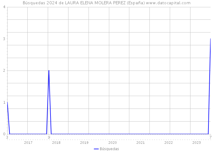 Búsquedas 2024 de LAURA ELENA MOLERA PEREZ (España) 