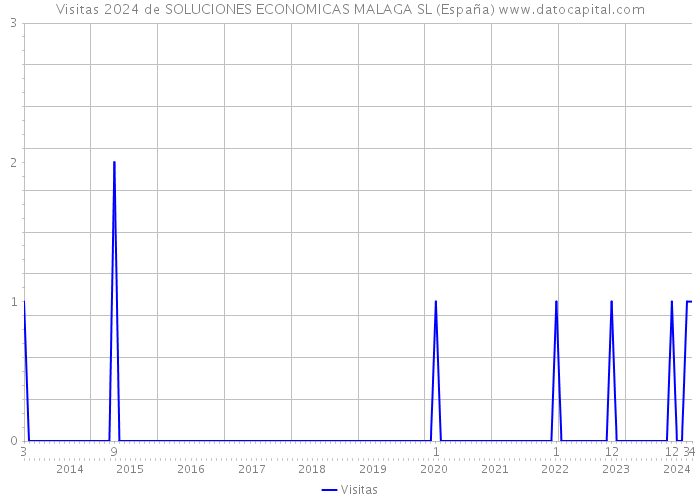 Visitas 2024 de SOLUCIONES ECONOMICAS MALAGA SL (España) 