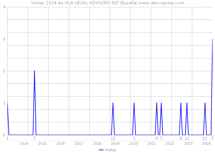 Visitas 2024 de VILA LEGAL ADVISORS SLP (España) 