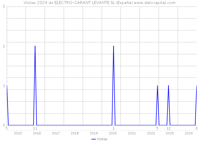 Visitas 2024 de ELECTRO-GARANT LEVANTE SL (España) 