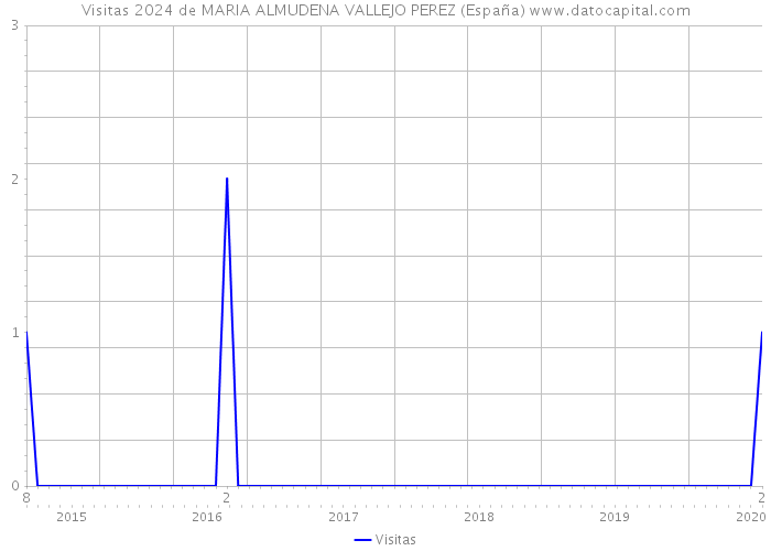 Visitas 2024 de MARIA ALMUDENA VALLEJO PEREZ (España) 