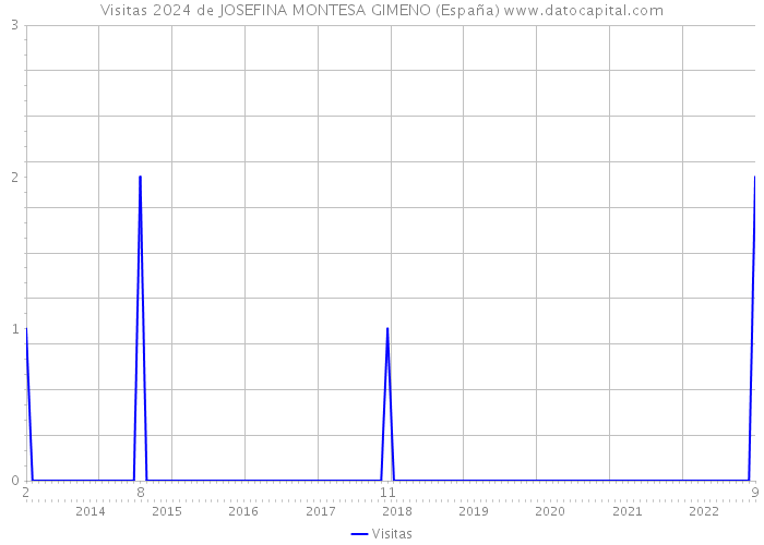 Visitas 2024 de JOSEFINA MONTESA GIMENO (España) 