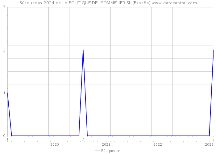 Búsquedas 2024 de LA BOUTIQUE DEL SOMMELIER SL (España) 