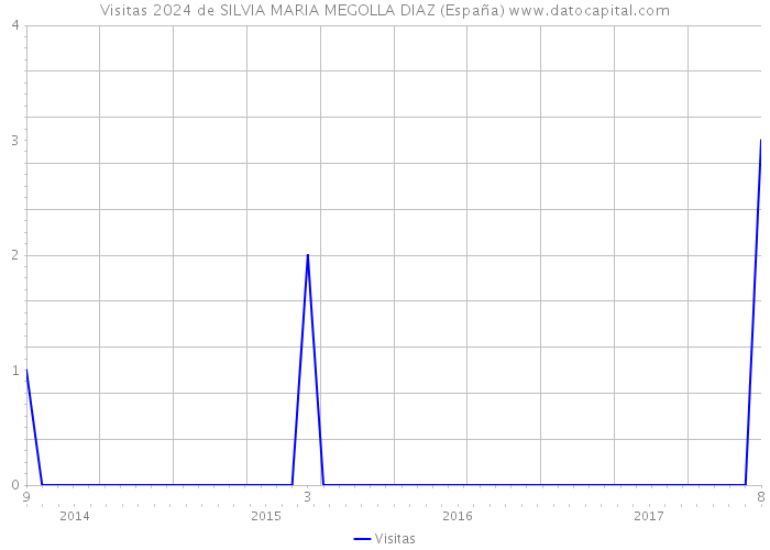 Visitas 2024 de SILVIA MARIA MEGOLLA DIAZ (España) 