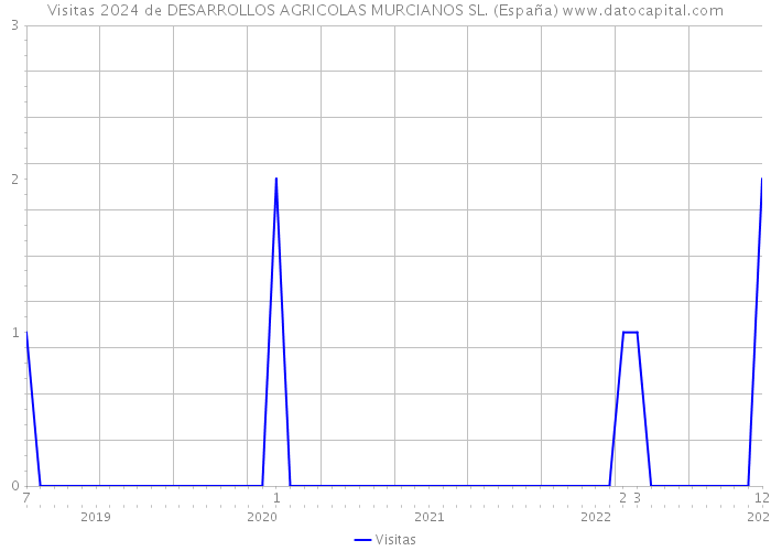 Visitas 2024 de DESARROLLOS AGRICOLAS MURCIANOS SL. (España) 