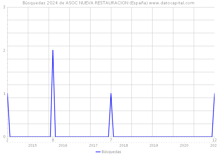 Búsquedas 2024 de ASOC NUEVA RESTAURACION (España) 