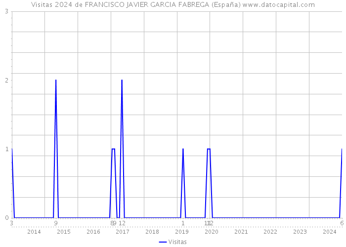 Visitas 2024 de FRANCISCO JAVIER GARCIA FABREGA (España) 