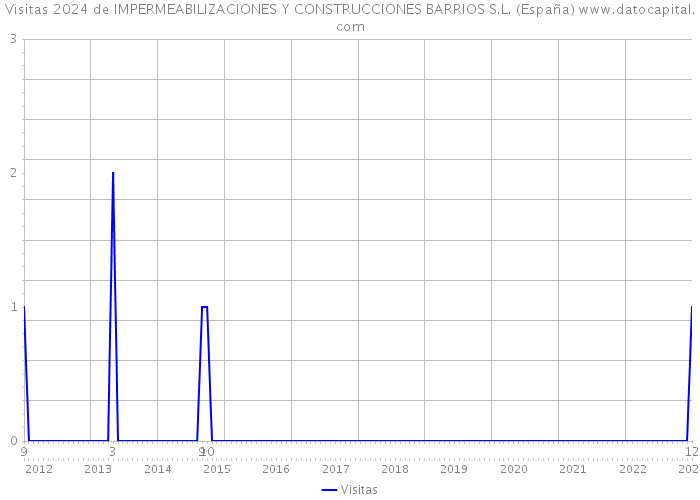 Visitas 2024 de IMPERMEABILIZACIONES Y CONSTRUCCIONES BARRIOS S.L. (España) 
