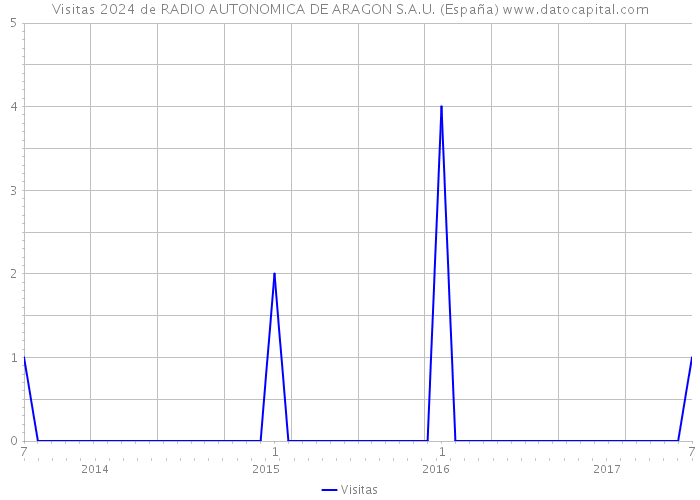 Visitas 2024 de RADIO AUTONOMICA DE ARAGON S.A.U. (España) 