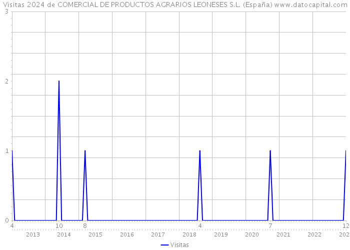 Visitas 2024 de COMERCIAL DE PRODUCTOS AGRARIOS LEONESES S.L. (España) 
