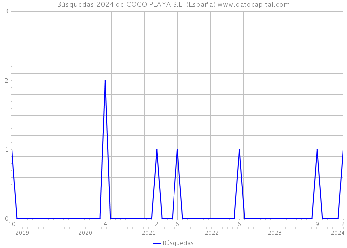 Búsquedas 2024 de COCO PLAYA S.L. (España) 