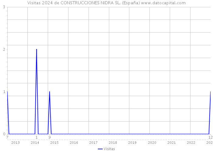 Visitas 2024 de CONSTRUCCIONES NIDRA SL. (España) 