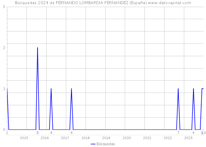 Búsquedas 2024 de FERNANDO LOMBARDIA FERNANDEZ (España) 